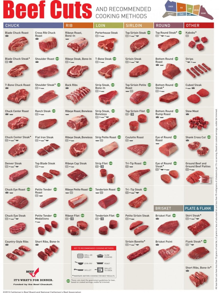 beef cuts and cooking methods